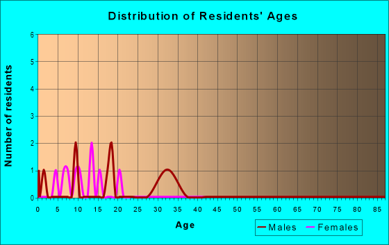 Age and Sex of Residents in Welby Station in Denver, CO