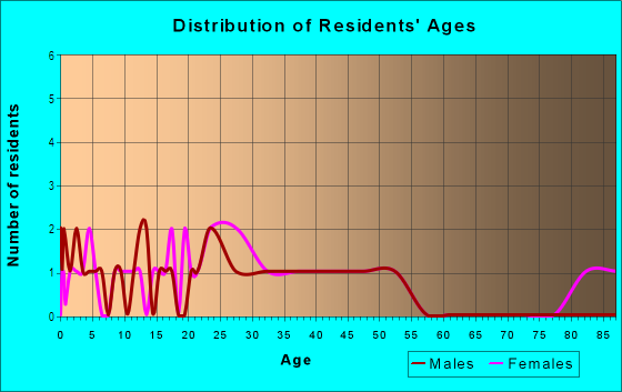 Age and Sex of Residents in Webster Lake in Denver, CO