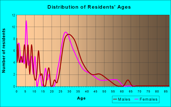 Age and Sex of Residents in Walton Heath in Denver, CO