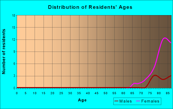 Age and Sex of Residents in Village at Sunny Acres in Denver, CO