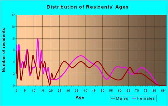 Age and Sex of Residents in Victoria Heights West in Denver, CO