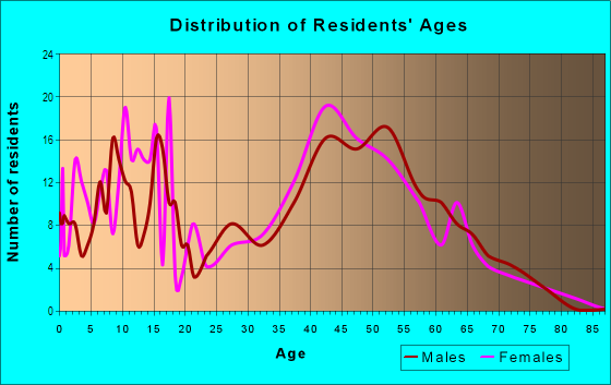 Age and Sex of Residents in Heatherwood in Boulder, CO