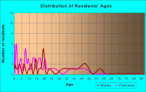 Age and Sex of Residents in Aurora Vista in Aurora, CO