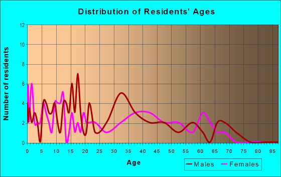 Age and Sex of Residents in Tol Win in Denver, CO