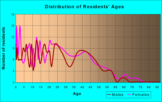 Age and Sex of Residents in Thornton Valley East in Denver, CO