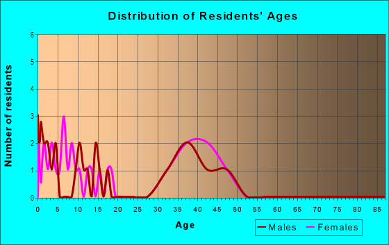 Age and Sex of Residents in Thorncreek Pointe at Hunters Glen in Denver, CO