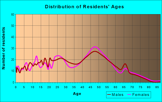 Age and Sex of Residents in The Ranch in Denver, CO