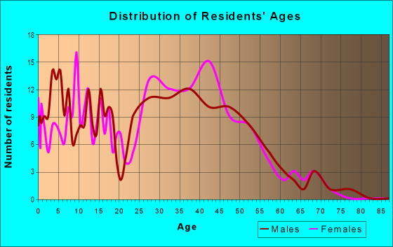 Age and Sex of Residents in Sunset at Wandering View in Denver, CO