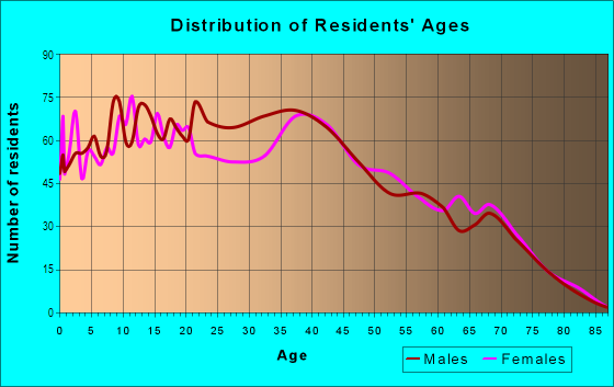 Age and Sex of Residents in Sherrelwood Estates in Denver, CO