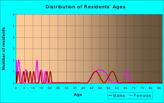 Age and Sex of Residents in Githens Acres in Boulder, CO