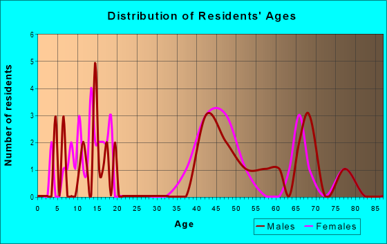 Age and Sex of Residents in Fairview Estates in Boulder, CO