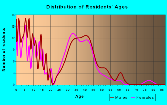 Age and Sex of Residents in Rolling Hills in Denver, CO