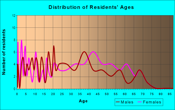 Age and Sex of Residents in Riverdale Farm in Denver, CO