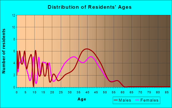 Age and Sex of Residents in Rancho Viejo in Denver, CO