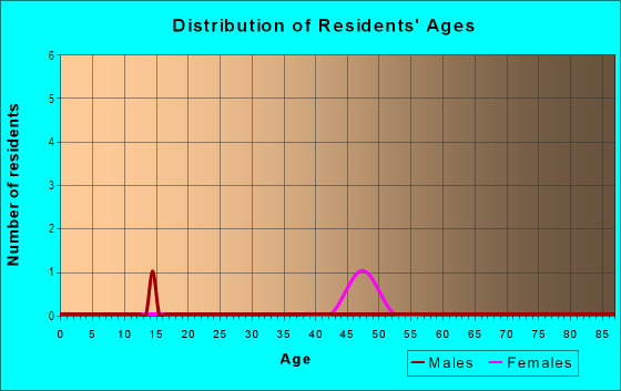 Age and Sex of Residents in Quivas Street Condominiums in Denver, CO