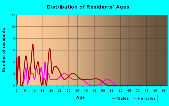 Age and Sex of Residents in Prairie Green Condominiums in Denver, CO