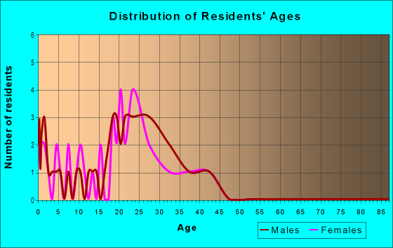 Age and Sex of Residents in Pike View Homes in Denver, CO