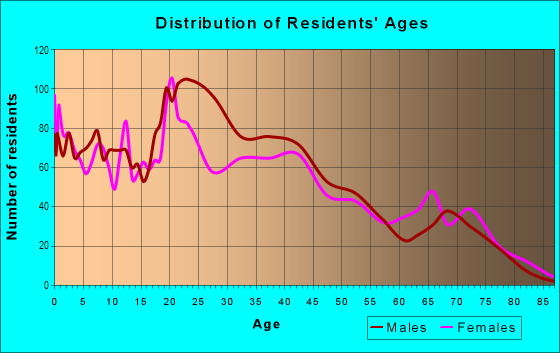 Age and Sex of Residents in Perl Mack Manor in Denver, CO