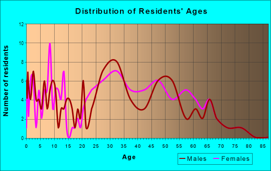 Age and Sex of Residents in Parkside in Denver, CO