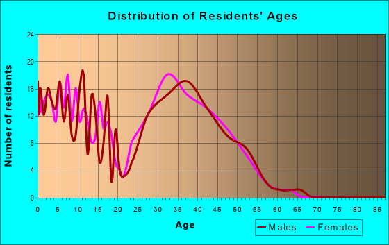 Age and Sex of Residents in Parkridge Villages in Denver, CO