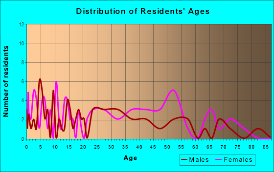 Age and Sex of Residents in Park North Townhomes in Denver, CO