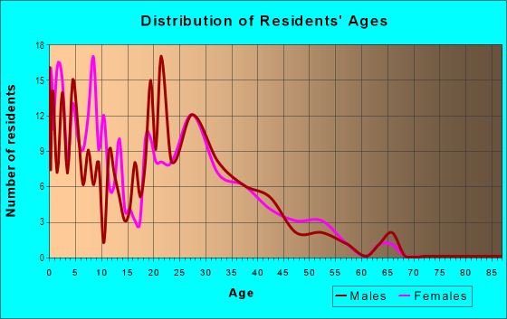 Age and Sex of Residents in Parkland Place in Denver, CO