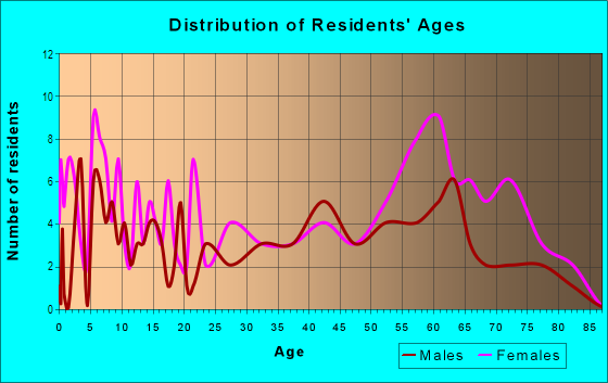 Age and Sex of Residents in Gutheil Gardens in Aurora, CO