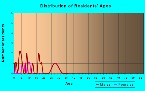 Age and Sex of Residents in Helen Manor in Aurora, CO
