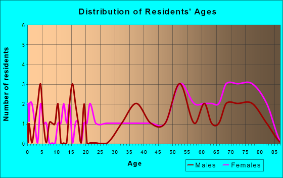 Age and Sex of Residents in Hillview in Aurora, CO