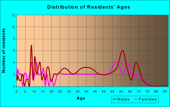 Age and Sex of Residents in North Star Hills in Denver, CO