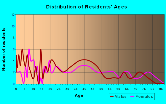 Age and Sex of Residents in North Lawn Gardens in Denver, CO