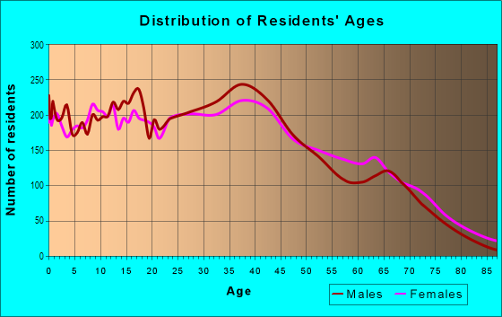 Age and Sex of Residents in Northglenn in Denver, CO