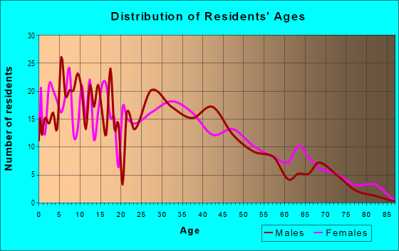 Age and Sex of Residents in Northfield in Denver, CO
