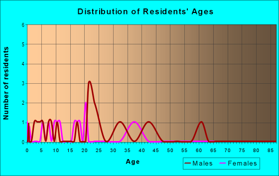 Age and Sex of Residents in North Federal Hills in Denver, CO