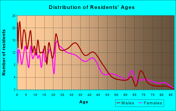 Age and Sex of Residents in North Federal Heights in Denver, CO