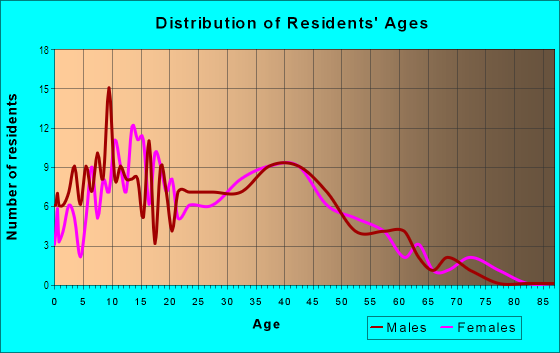 Age and Sex of Residents in Northborough Heights in Denver, CO