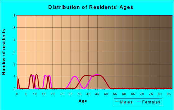 Age and Sex of Residents in Mountain View in Denver, CO