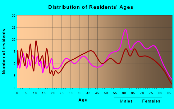 Age and Sex of Residents in Monticello in Denver, CO