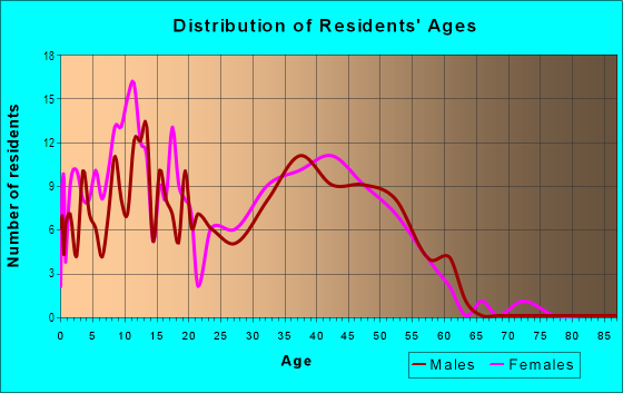Age and Sex of Residents in Mc Coy Hills in Denver, CO