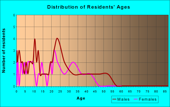 Age and Sex of Residents in Straits in Aurora, CO