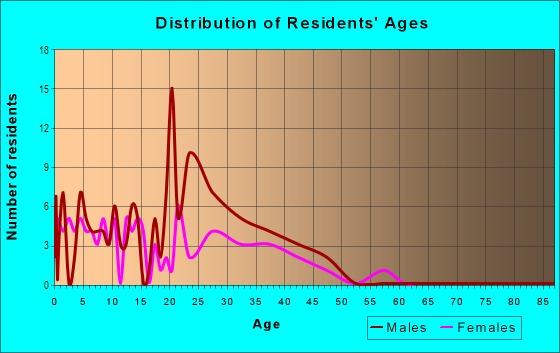 Age and Sex of Residents in Tollgate Valley Gardens in Aurora, CO