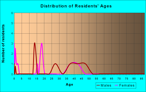Age and Sex of Residents in Twin Ridge in Aurora, CO