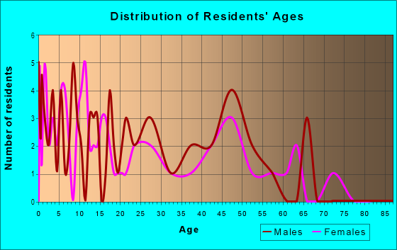 Age and Sex of Residents in Wiley Heights in Aurora, CO