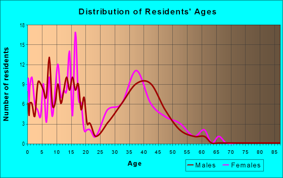 Age and Sex of Residents in Centennial in Bennett, CO