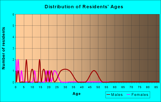 Age and Sex of Residents in Lindie Heights in Denver, CO