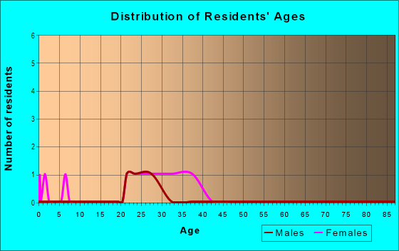 Age and Sex of Residents in Legends at Hunters Glen Condominiums in Denver, CO