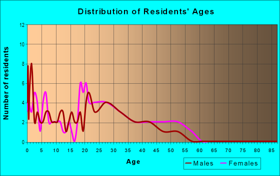Age and Sex of Residents in Lambertson Lakes in Denver, CO