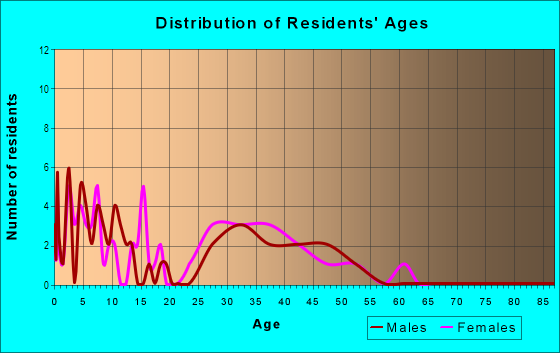 Age and Sex of Residents in Lakeshore Patios at Hunters Glen in Denver, CO