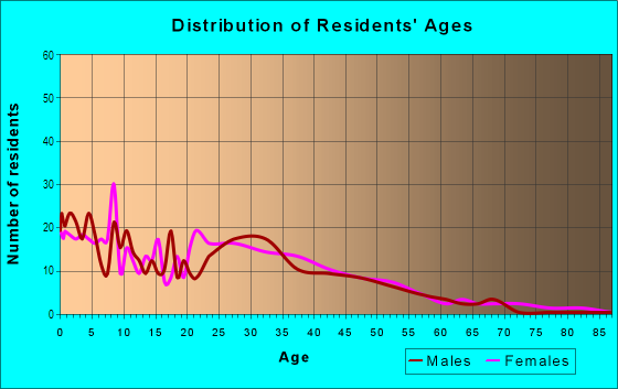 Age and Sex of Residents in Kimberly Hills in Denver, CO