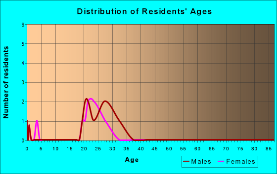 Age and Sex of Residents in Hunters Pointe in Denver, CO